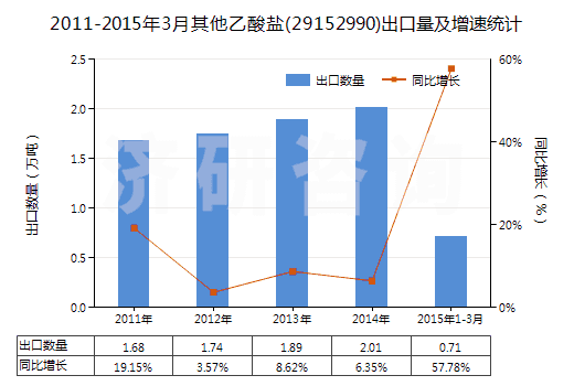 2011-2015年3月其他乙酸鹽(29152990)出口量及增速統(tǒng)計(jì)